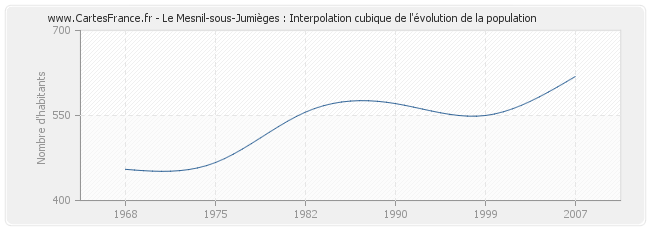 Le Mesnil-sous-Jumièges : Interpolation cubique de l'évolution de la population
